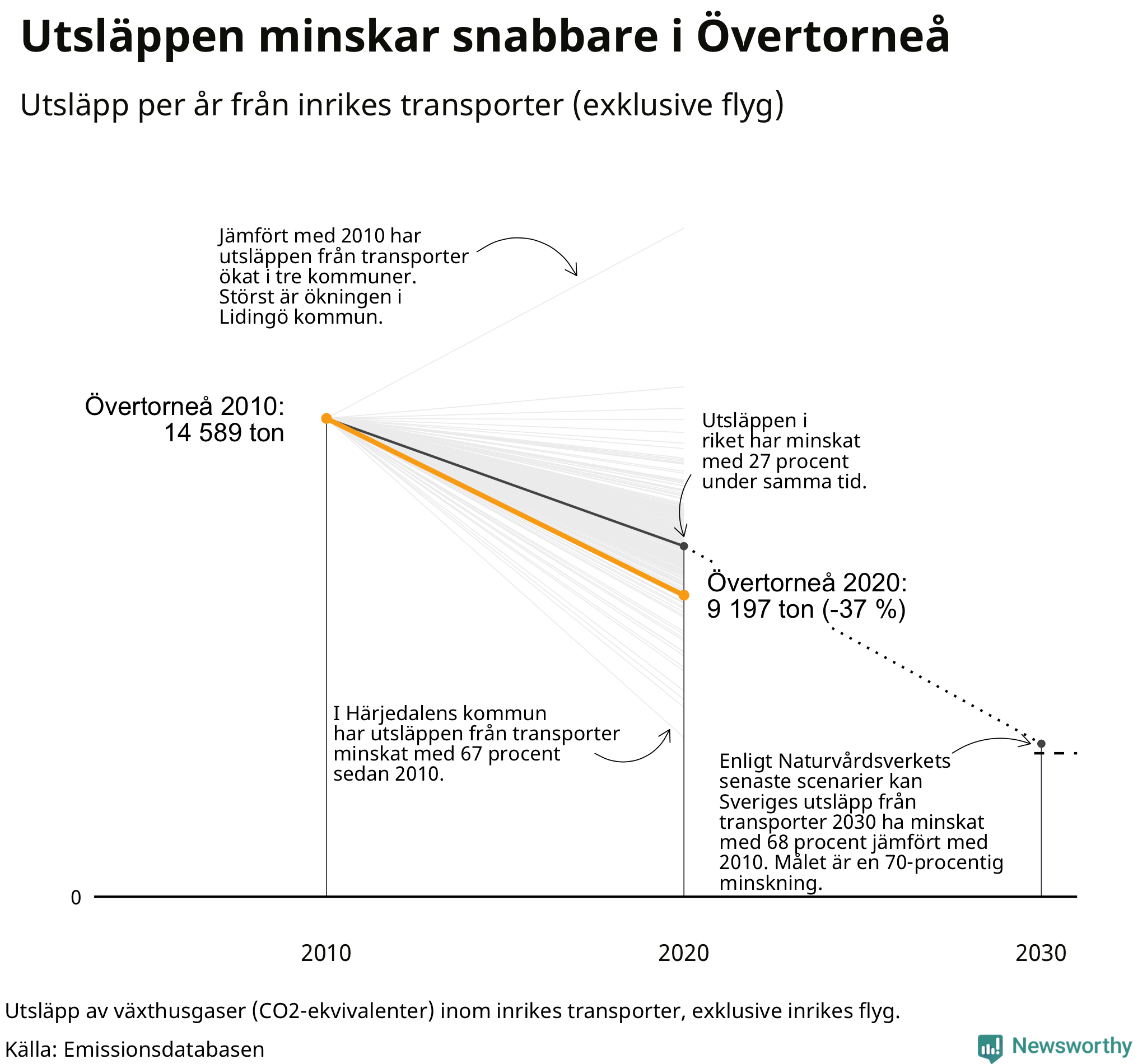 Utsläpp från inrikes transporter (exklusive flyg), procentuell förändring sedan 2010